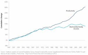 Productivity and Real Median Family Income Growth 1947-2009